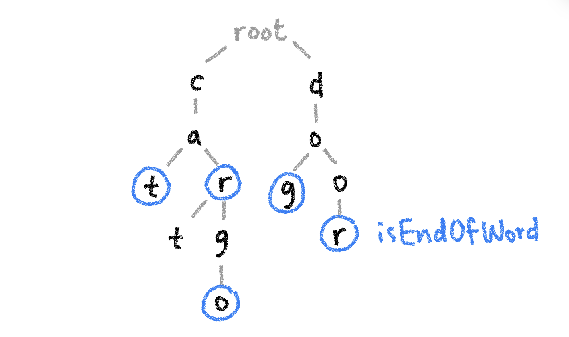 Trie data structure with markers at the end of each word