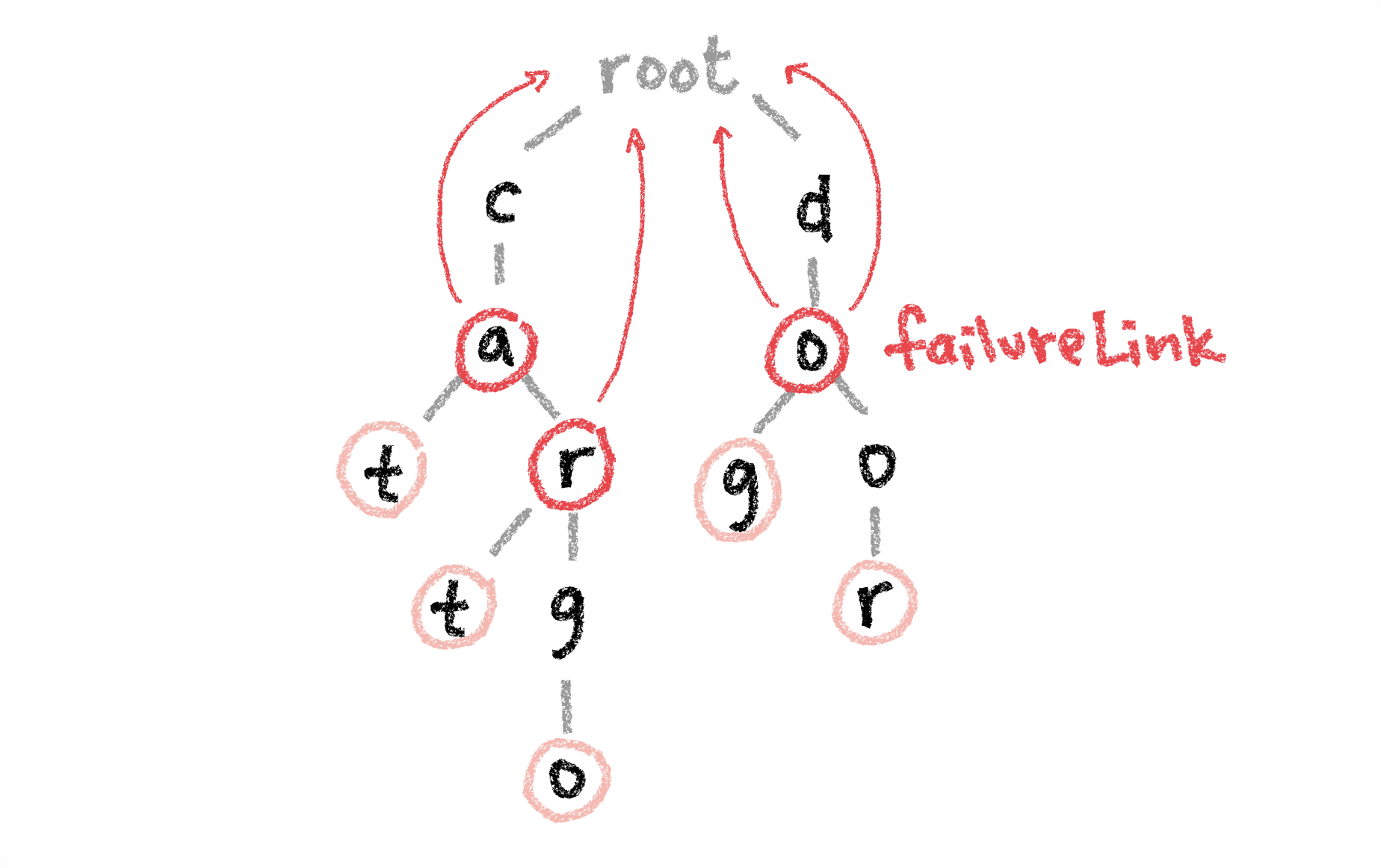 Trie data structure with failure links